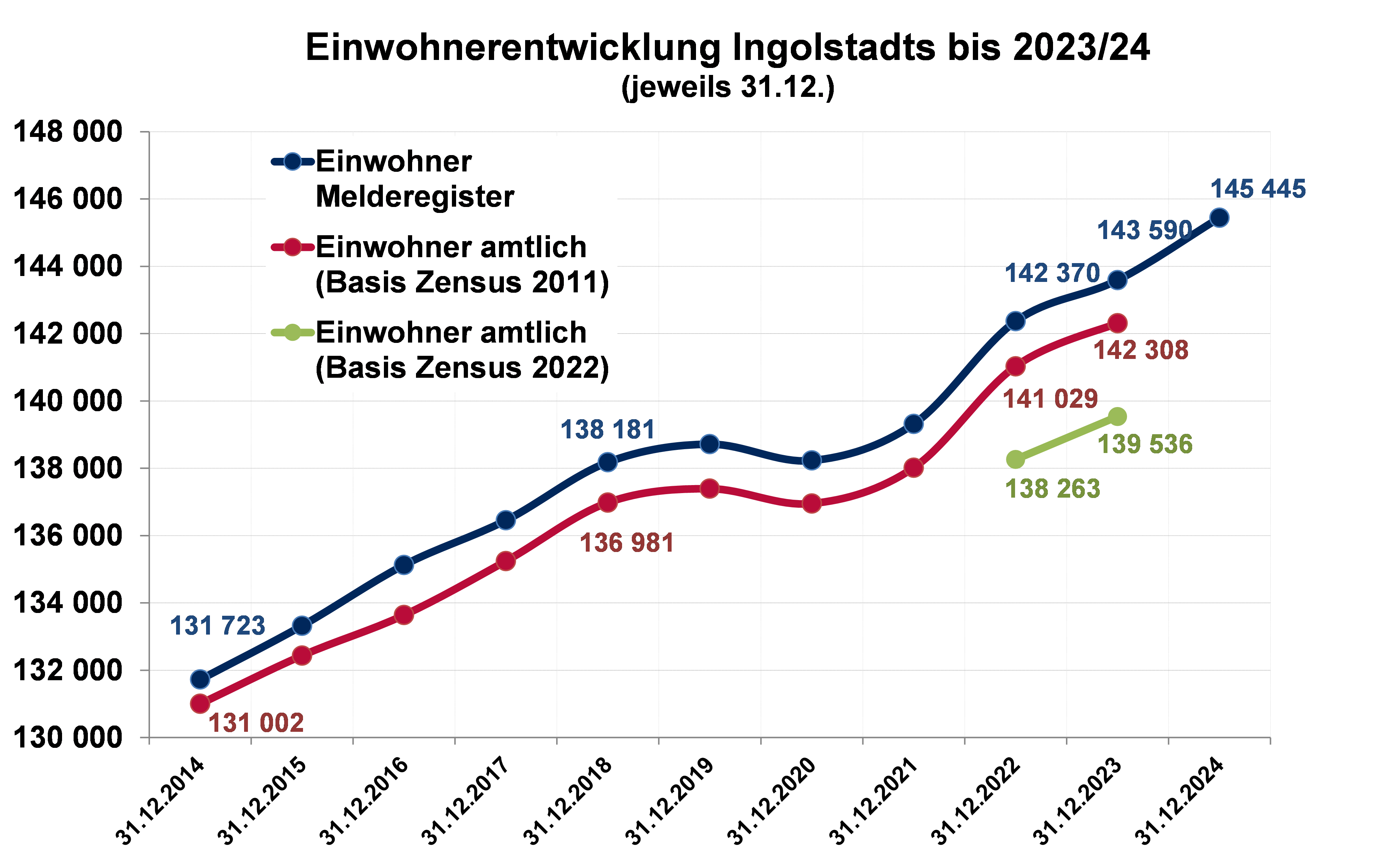 Diagramm Einwohnerentwicklung Ingolstadts bis 2023/24